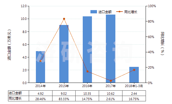 2014-2018年3月中國β-萘酚(2-萘酚)(HS29071510)進(jìn)口總額及增速統(tǒng)計